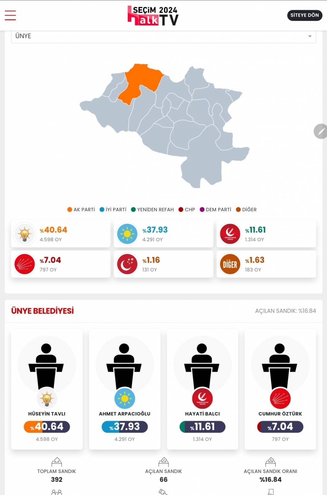 İşte Erzurum 31 Mart Yerel Seçim Sonuçları! İl ve İlçe Sonuçları... 18